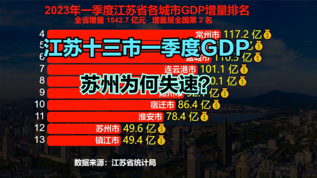 江苏十三市一季度成绩单出炉:6市GDP超过2000亿元,苏州增速垫底