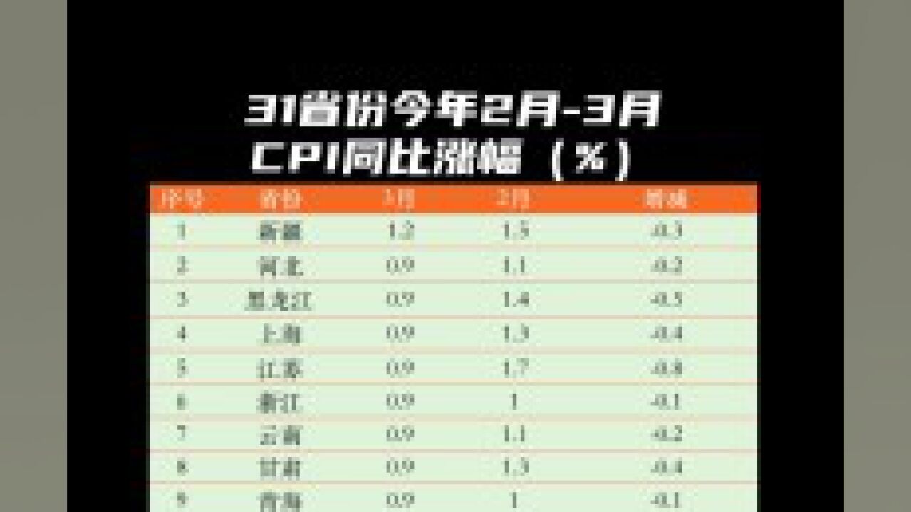 各地最新CPI! 仅四川高于前值