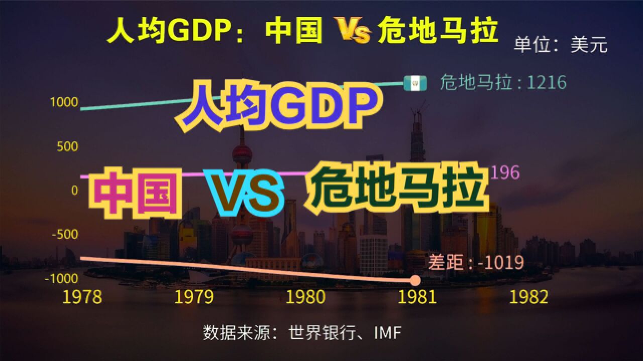 中美洲小国危地马拉是一个怎样的国家?看看人均GDP对比