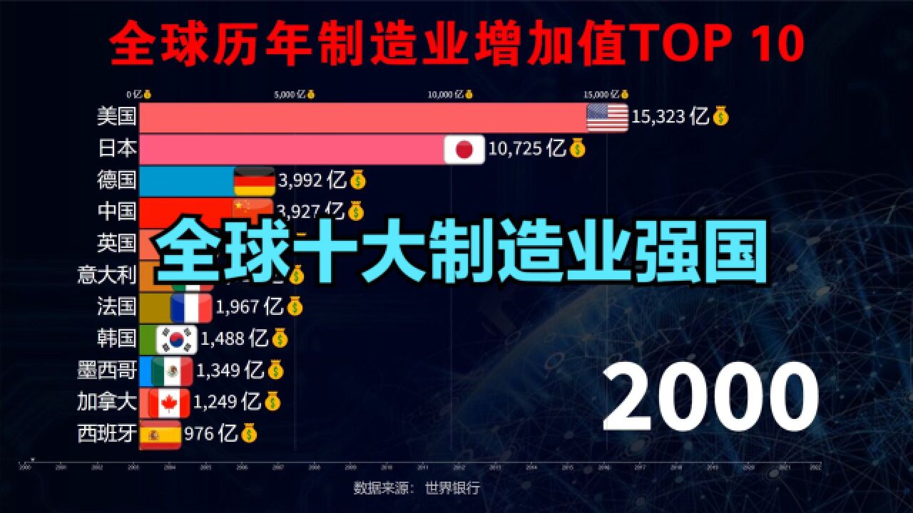 中国制造到底有多强?一分钟回顾近20年全球十大制造业强国家变化