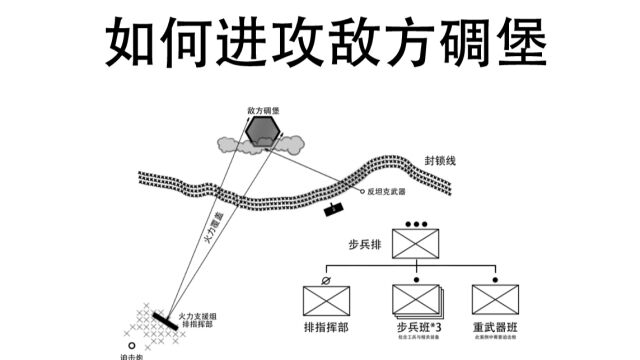 日常生活中如何正面进攻敌方碉堡