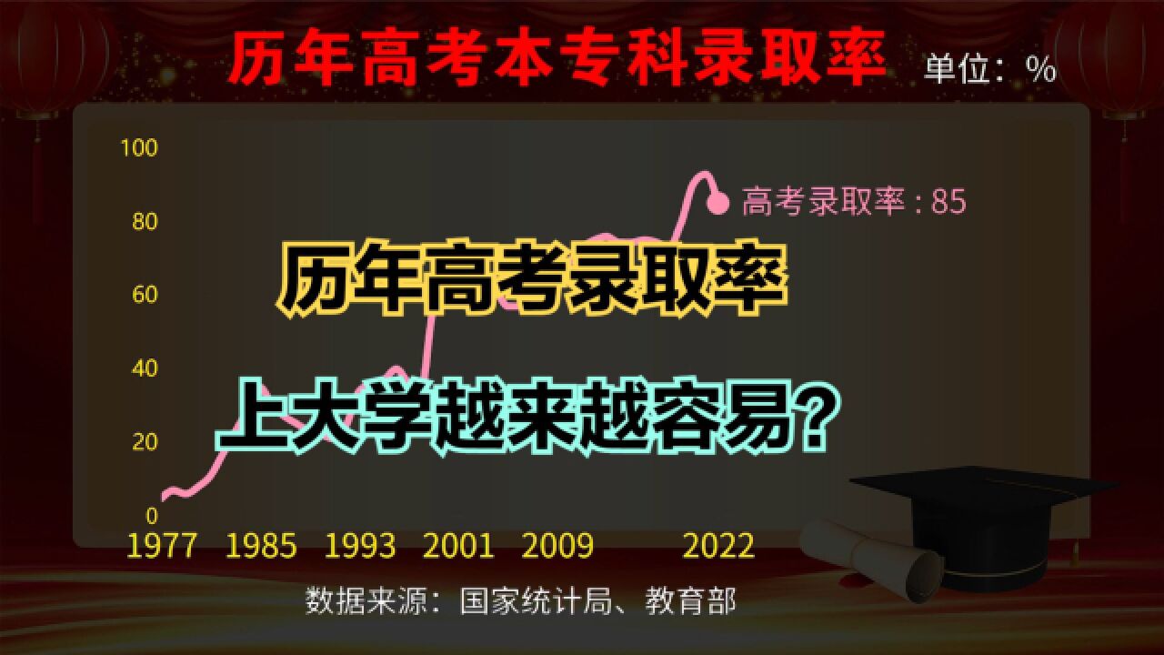 今天1291万考生奔赴考场,有多少人能金榜题名?回顾历年高考录取率