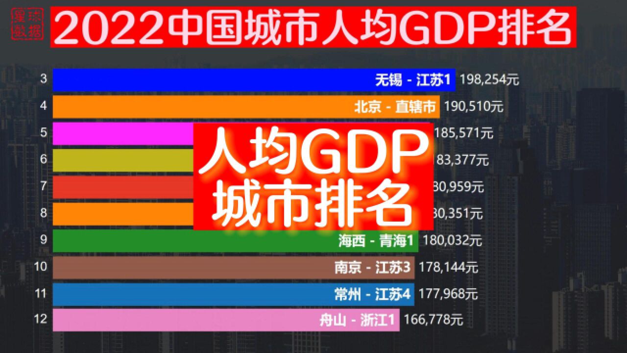 2022各市州人均GDP排名,无锡超越北上广,99座城市超越全国水平