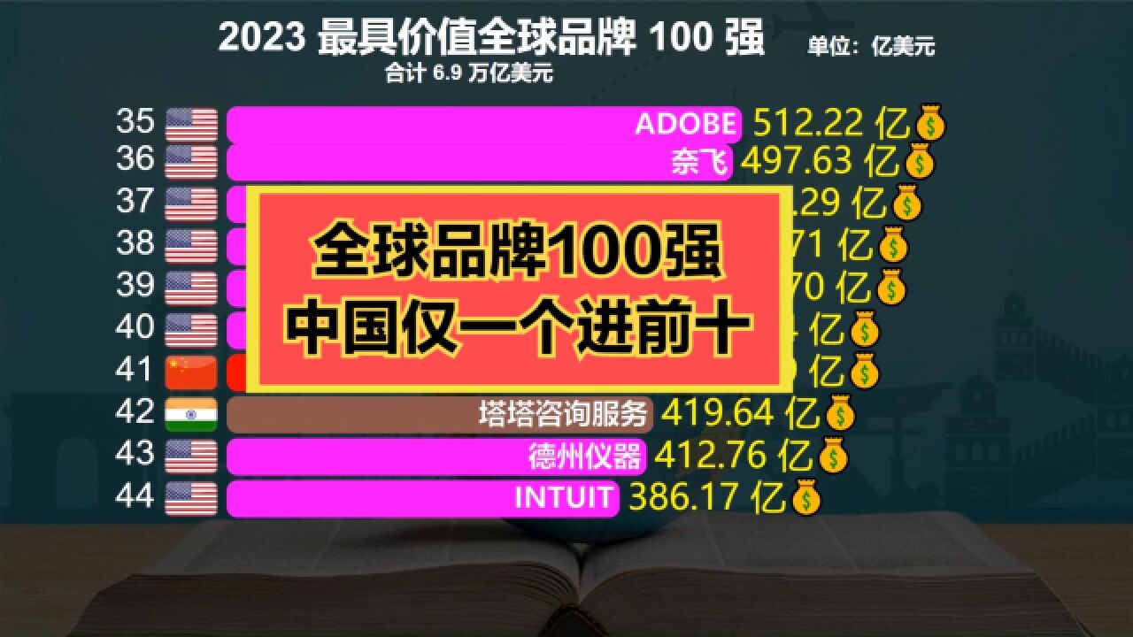 2023全球最具价值品牌100强发布!中国14个品牌上榜,仅1个进前十