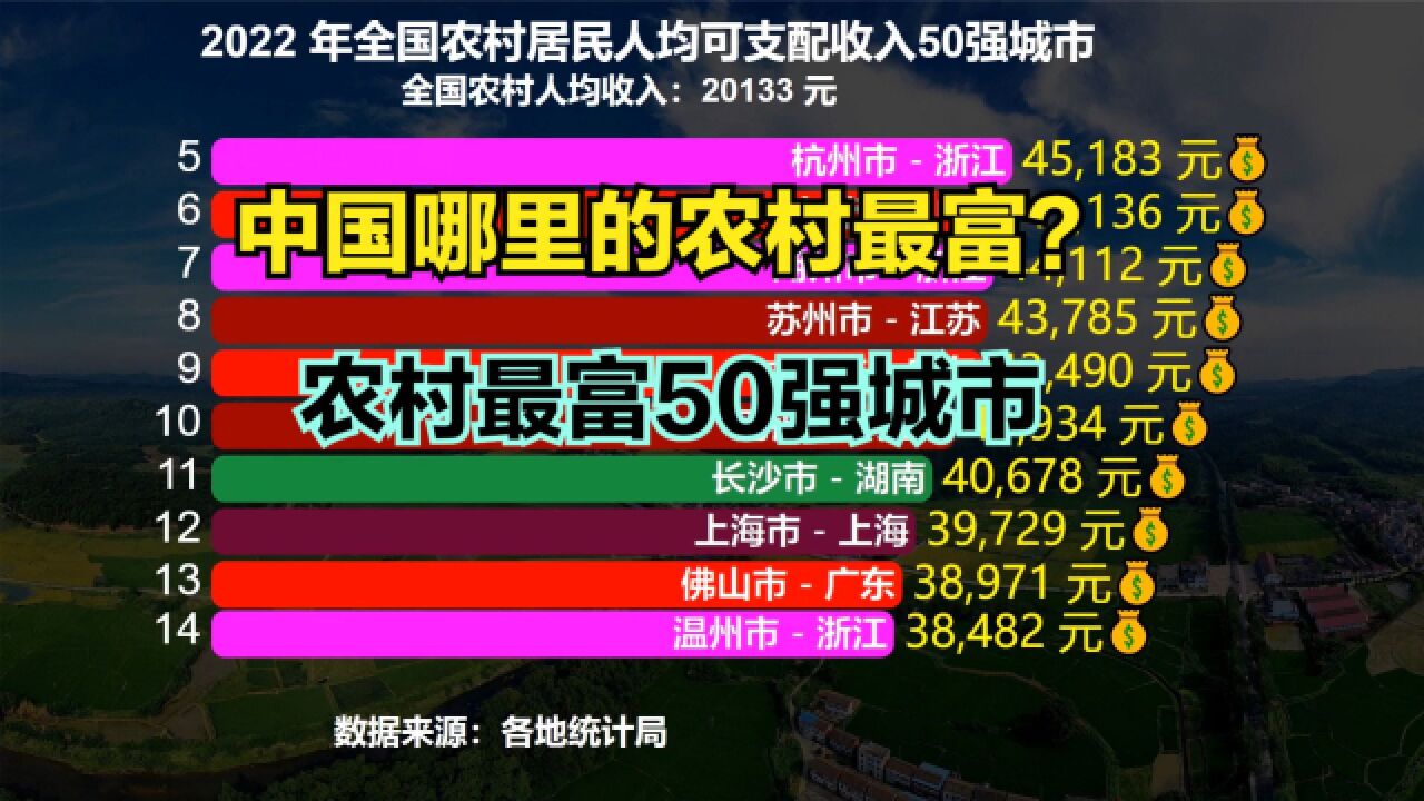 中国哪里的农民最富裕?2022年农村人均收入50强城市,浙江包揽前5