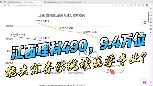 志愿填报实操:江西理科490分,9.4万位能去宜春学院读医学专业吗?