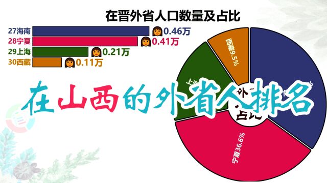 在山西的外省人数量排名,第一名不用猜也知道