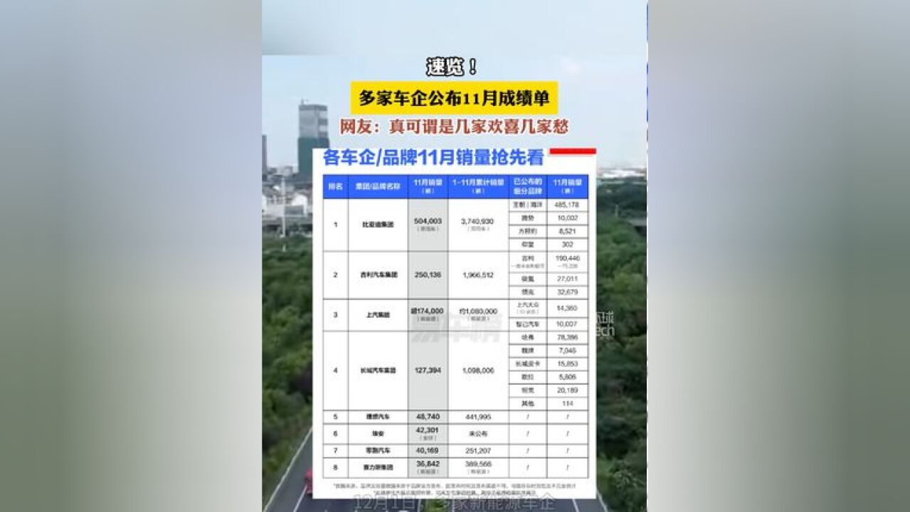 速览!多家车企 公布11月成绩单 网友:真可谓是几家欢喜几家愁