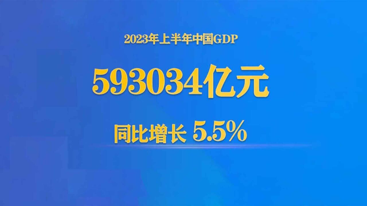 国家统计局:上半年GDP同比增长5.5% 经济整体回升向好