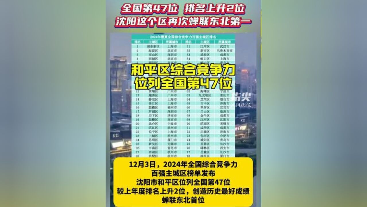 全国第47位,排名上升2位,沈阳这个区再次蝉联东北第一