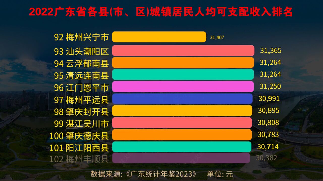 广东最富的十个县都在哪?2022广东省122个区县城镇人均收入排名