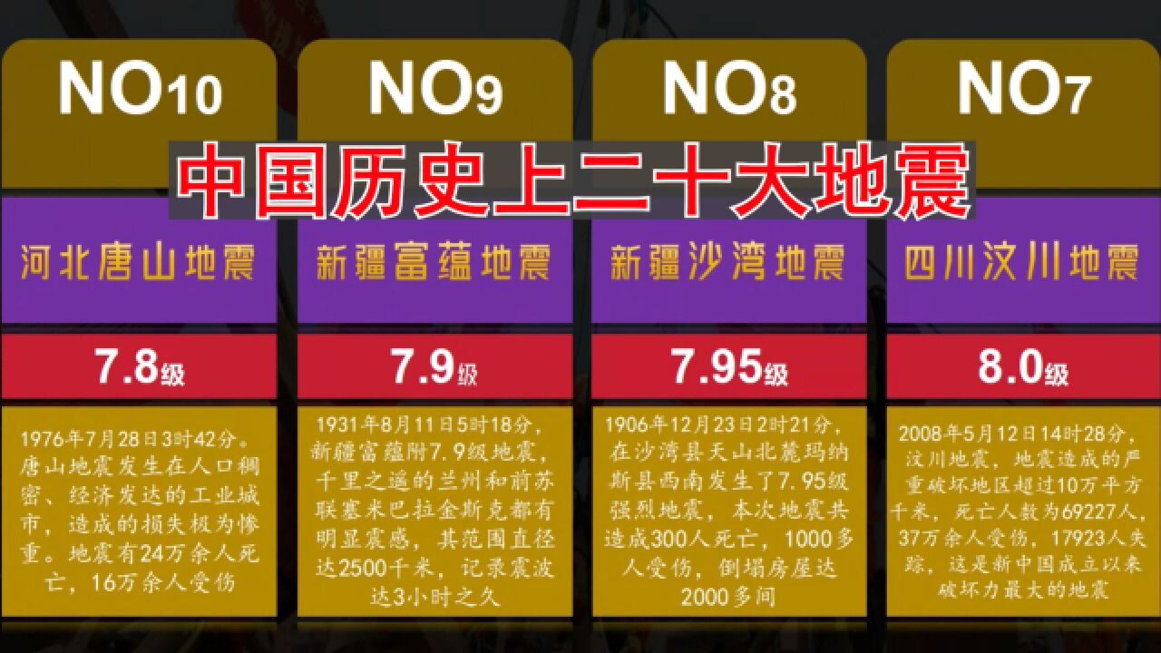 中国二十大地震灾害排行,人类在自然灾害面前多么的渺小,敬畏自然