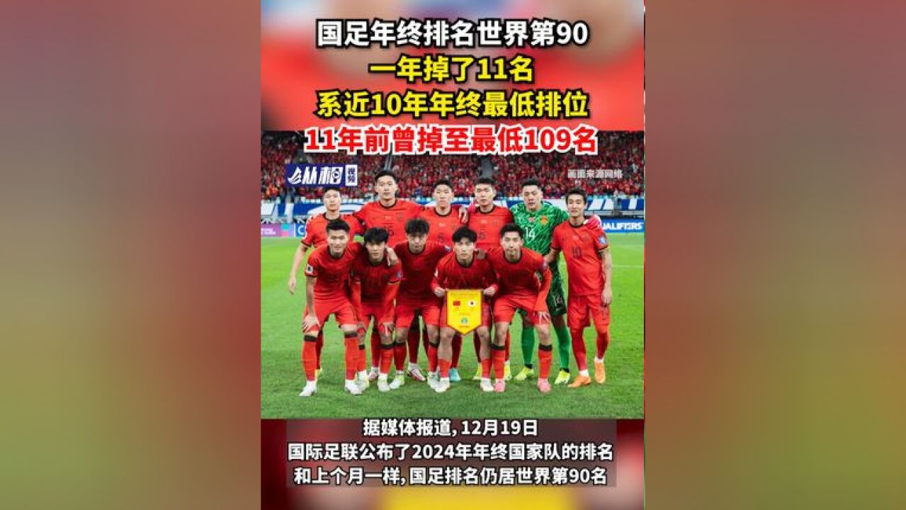 国足年终排名世界第90 ,一年掉了11名,系近10年年终最低排位,11年前曾掉至最低109名