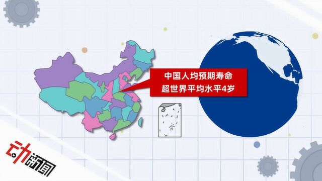 中国人均预期寿命70年来增长1倍:超世界平均水平4岁