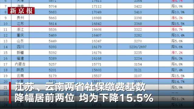 31省份公布社保缴费基数:江苏云南降超15% 7地降超一成