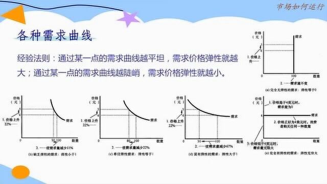 经济学原理:需求曲线分类