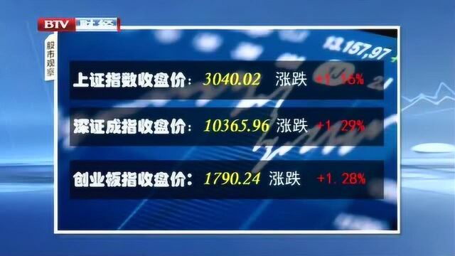 上证指数收盘价:3040.02 涨跌 +1.16%