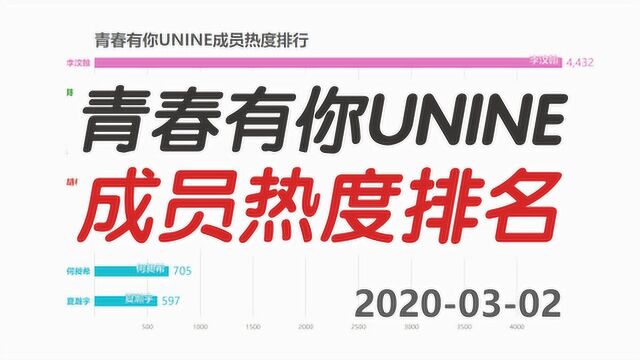 青春有你UNINE成员热度排行,一次不行就再一次,努力才会成功