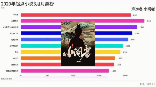 一分钟了解2020年3月起点月票最多的小说