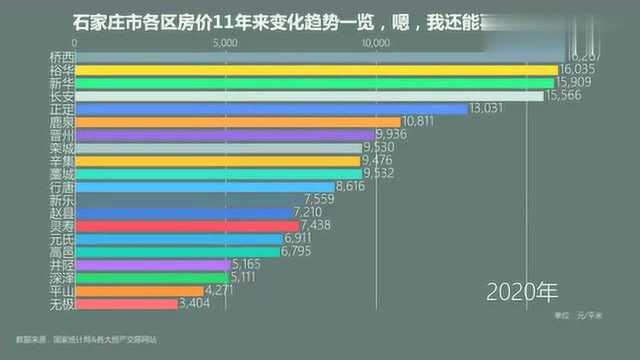 石家庄市各区房价11年来变化趋势一览,嗯,我还能再抢救一下