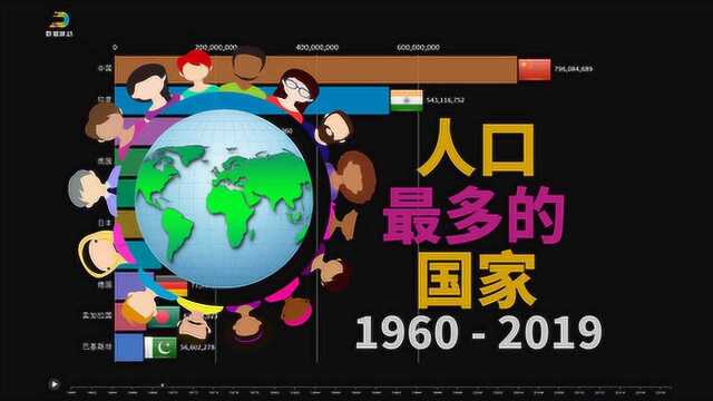 全球人口最多的国家 (1960  2019)