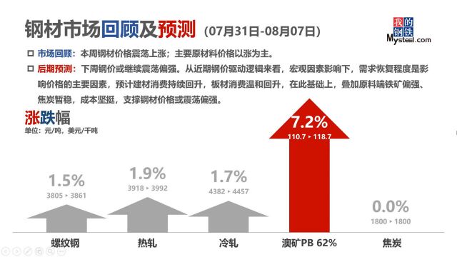 7.318.7钢材市场回顾及预测