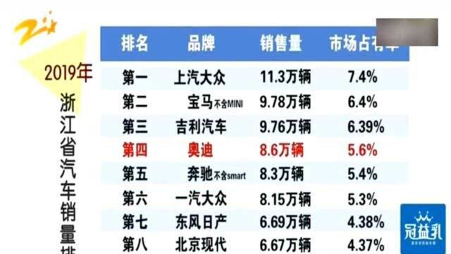 2019年浙江省汽车销量排名公布 用料减配或是影响排名的原因