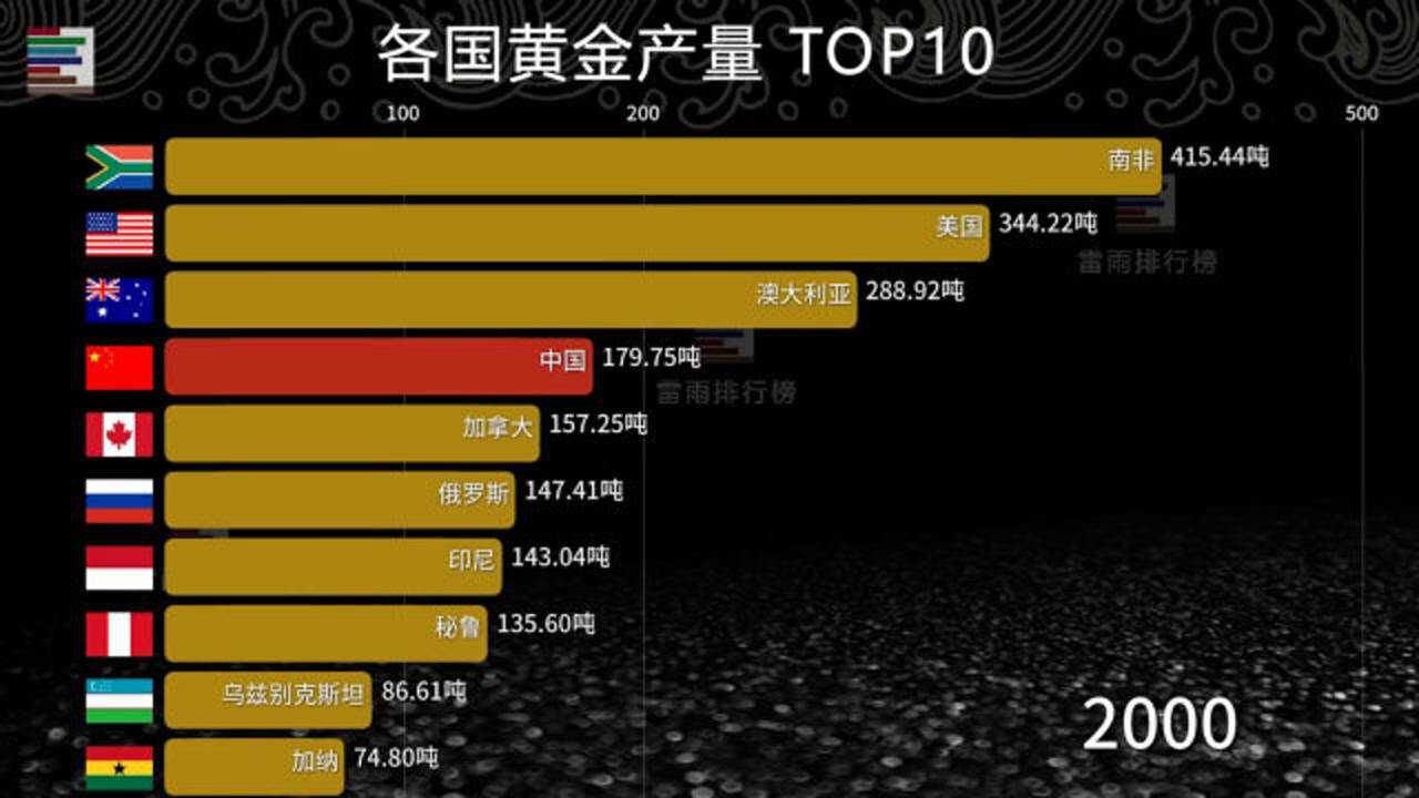 全球黄金产量最多的10个国家 歪果仁:让开跑道,中国来了!