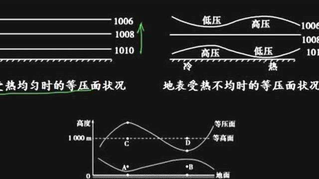 高考地理:等压面的判读方法?