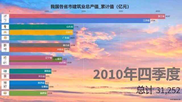 中国top:各省市建筑行业持续走高吗?视频告诉你