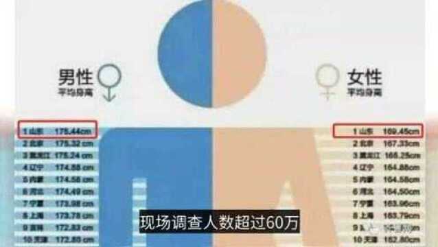 中国男女性成人平均身高出炉,“山东大汉”多高?你拖后腿没?