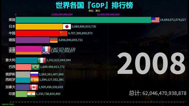 世界各GDP(国国内生产总值)排行榜,中国“成绩单”怎么样?