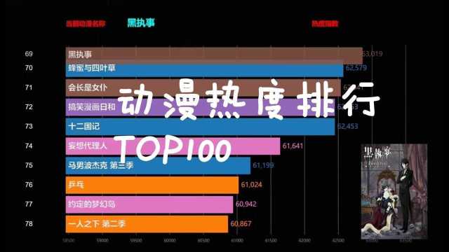 最热门的动漫前100名,看完你就知道绝对看过系列 [数据可视化]