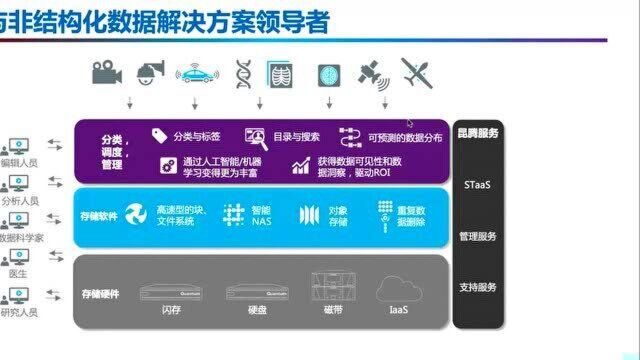 昆腾视频与非结构化数据解决方案——产品矩阵扩展