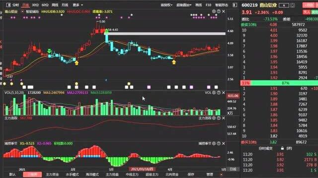 南山铝业的股东看过来!冲高回落,回踩两根神奇线,又有一波反弹