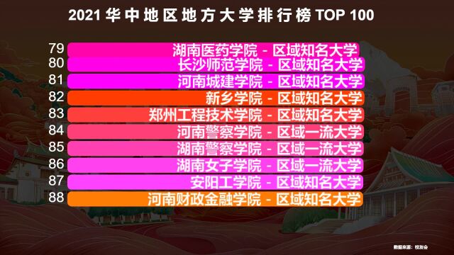 2021华中地区最好的大学排名,河大第3,湖南师大第2,猜猜第一是谁?