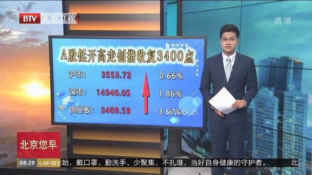 A股低开高走创指收复3400点