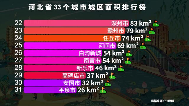 河北33座城市城区面积排行榜,省会石家庄第三,猜猜前两名是谁?