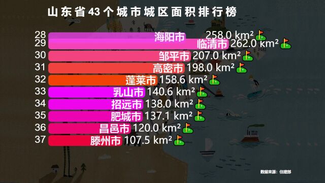 山东43个城市城区面积排行榜,省会济南仅排第2,猜猜第一名是谁?