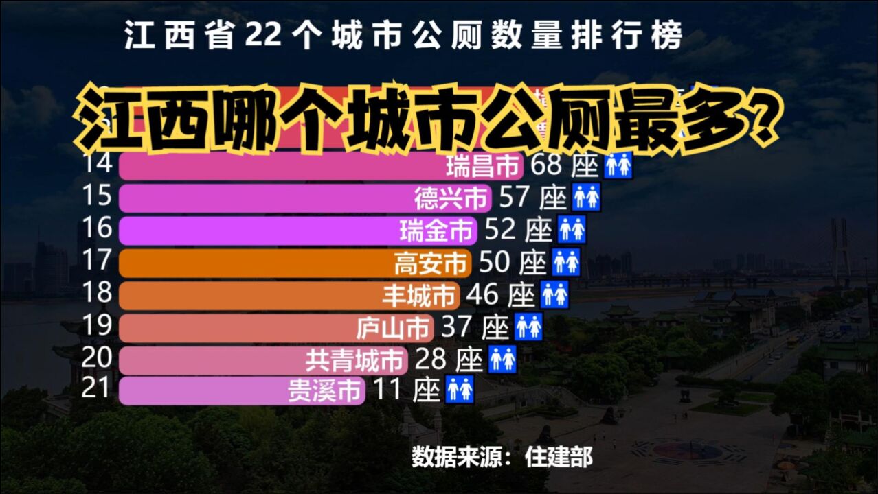 江西22个城市公厕数量排行榜,省会南昌仅排第2,第一名是谁?