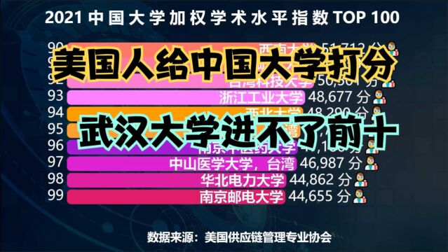 美国人评选的中国大学学术水平100强,西安交大连前20都进不了,武汉大学仅排第18