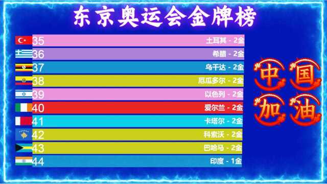 截止2021年8月8日:东京奥运会金牌榜!中国代表团38金排名第二!