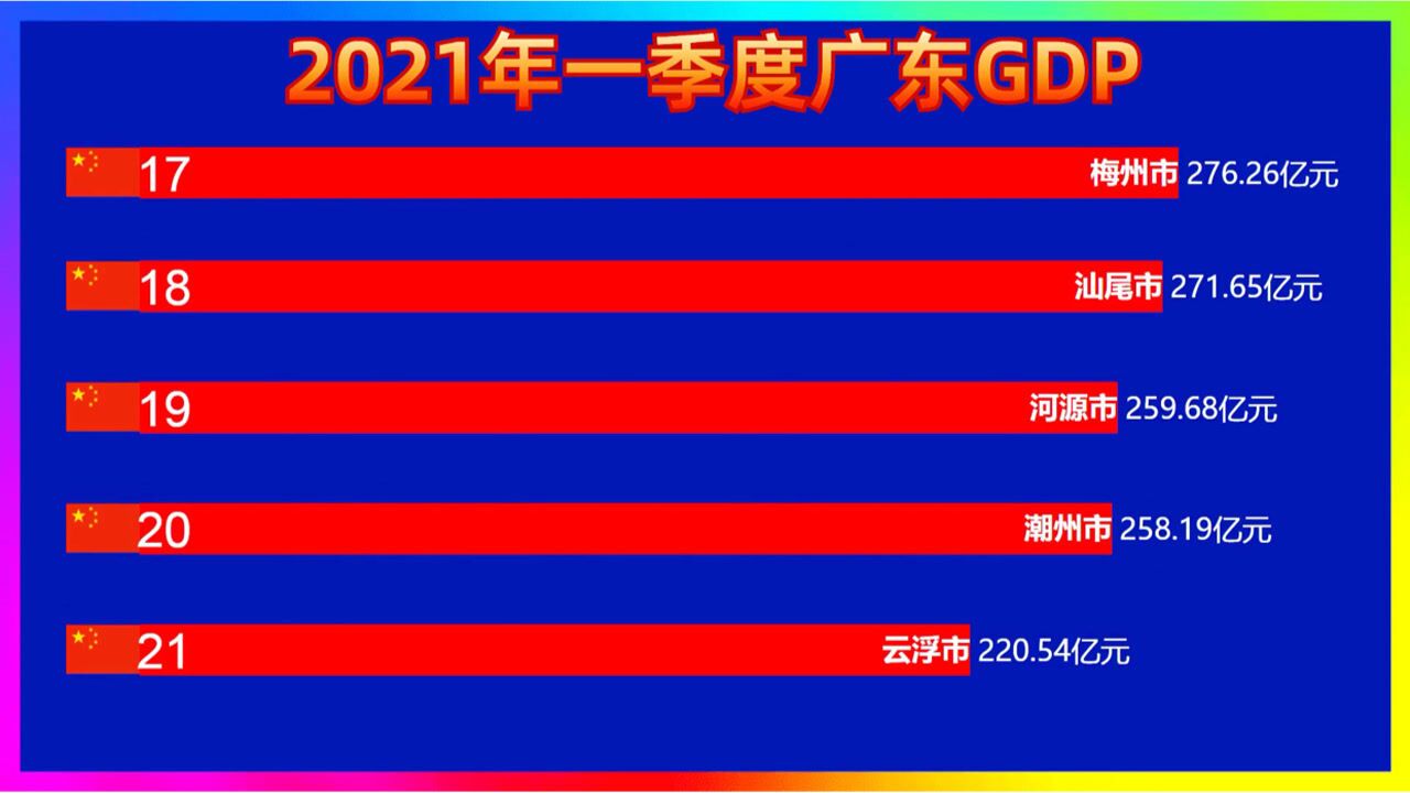 2021年一季度广东GDP