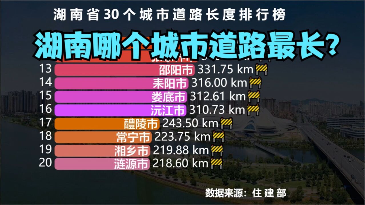 湖南30个城市道路长度排名,长沙第2,猜猜湖南哪个城市道路最长?