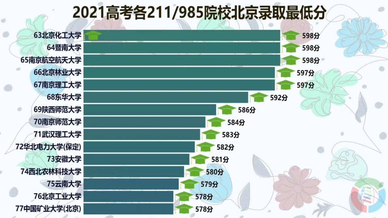 2021高考各211/985高校北京录取最低分排名,看北京上名校难易度如何?