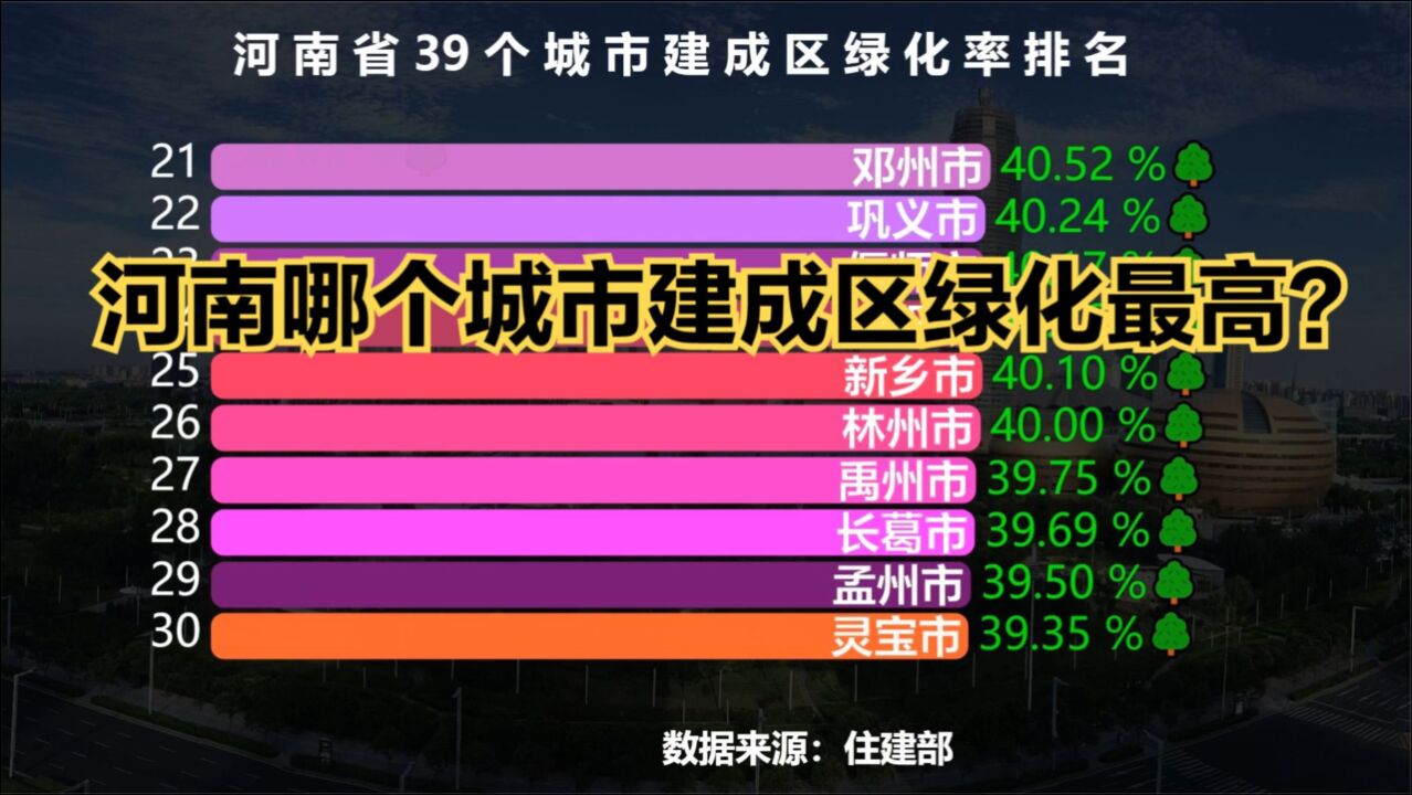 河南省39个城市建成区绿化率排名,郑州连前10都进不了,洛阳仅排第24