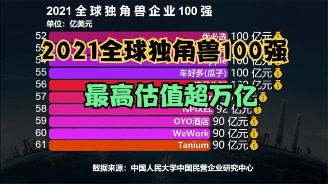 2021全球独角兽企业100强,中国夺得前两名,最高估值上万亿RMB