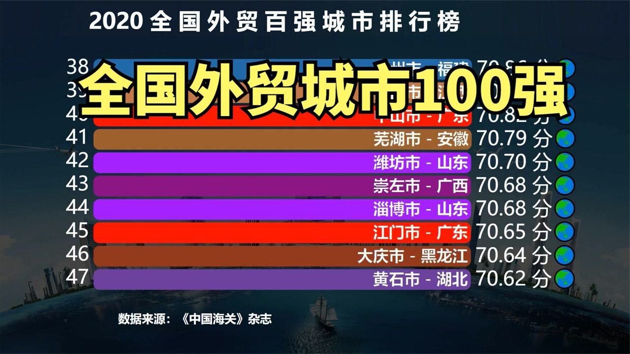 2020全国外贸百强城市名单出炉,武汉勉强进前20,成都才排第14