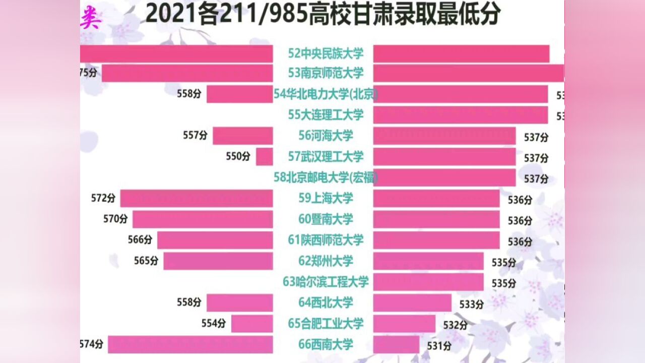 2021高考各211/985甘肃录取最低分排名,甘肃小伙伴鉴赏!