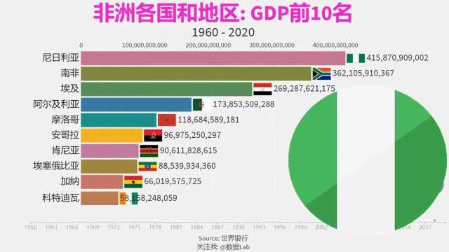 【非洲哪个国家最富?】非洲各国和地区:GDP前10名